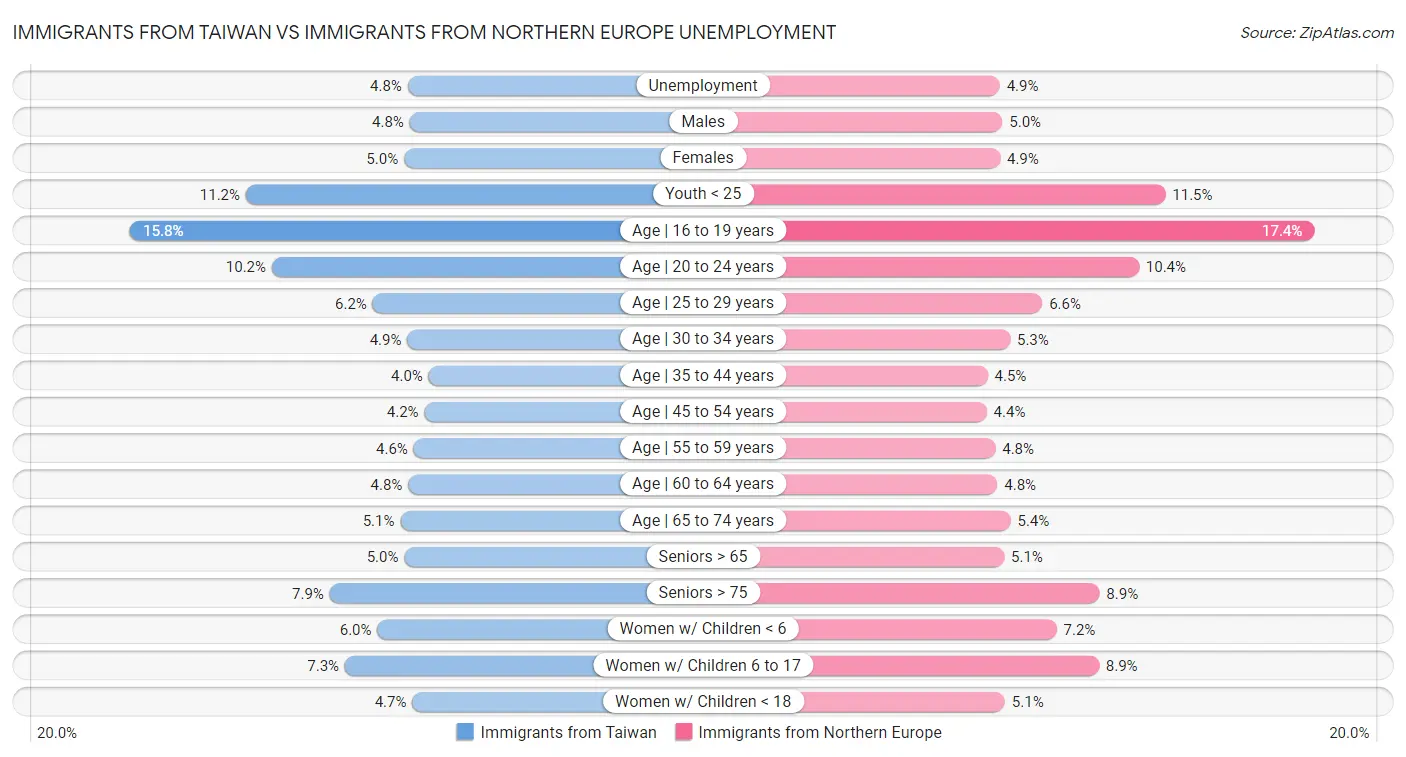 Immigrants from Taiwan vs Immigrants from Northern Europe Unemployment
