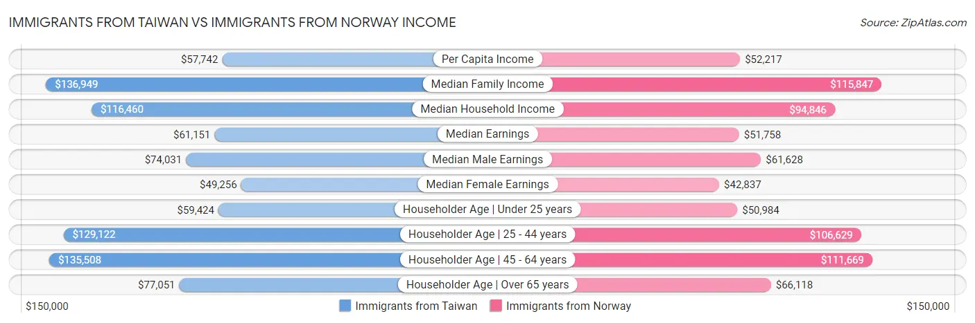 Immigrants from Taiwan vs Immigrants from Norway Income