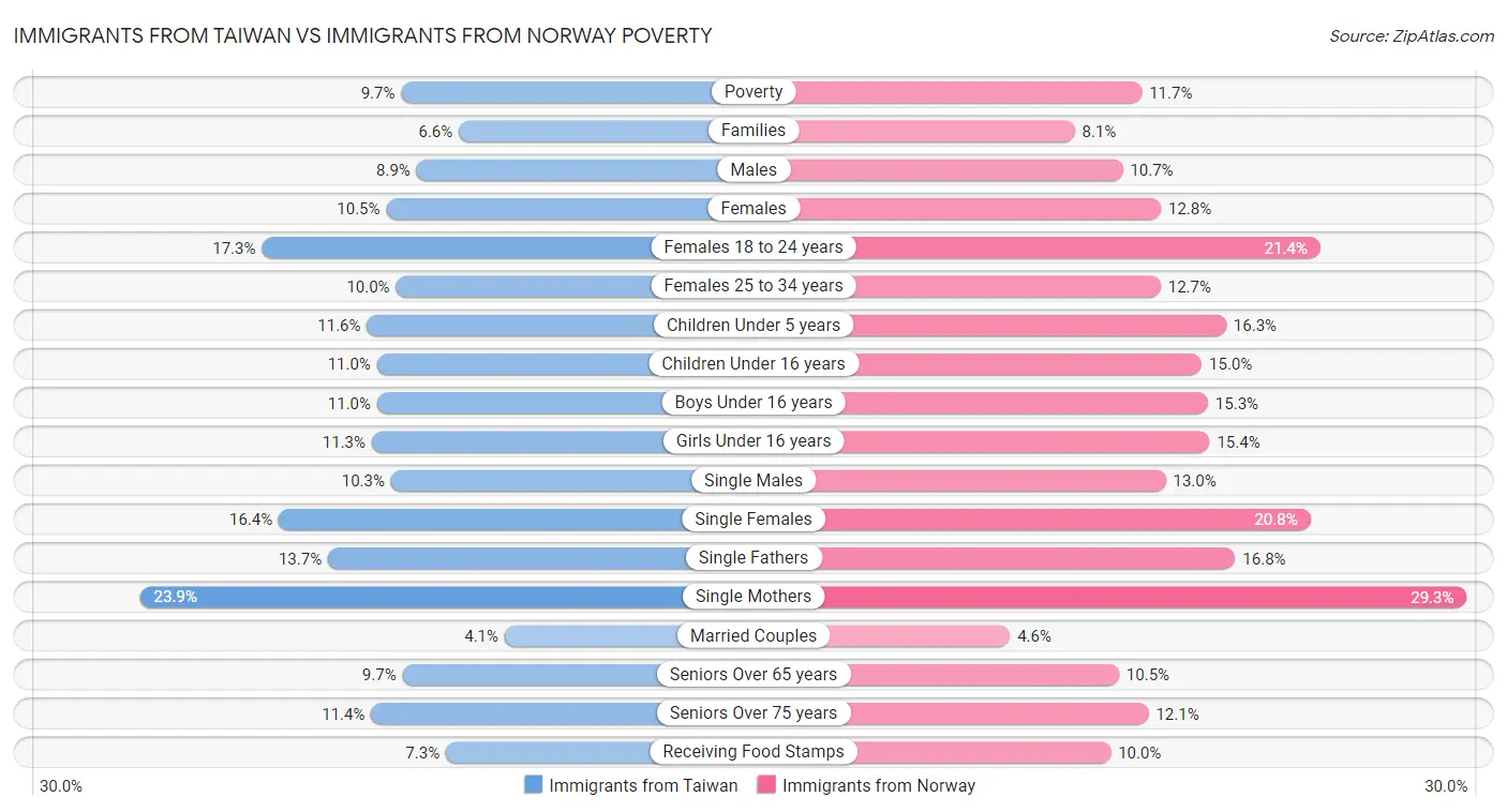 Immigrants from Taiwan vs Immigrants from Norway Poverty