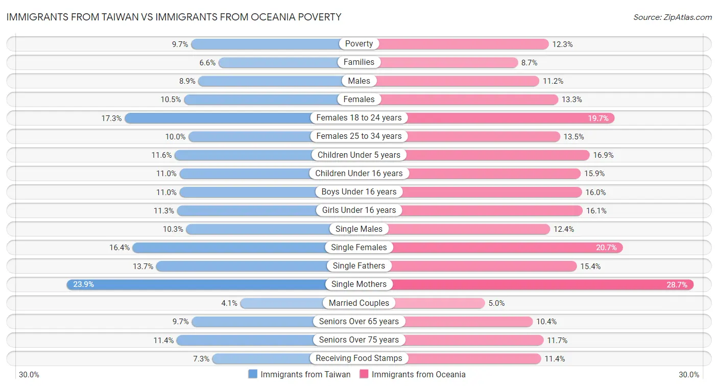 Immigrants from Taiwan vs Immigrants from Oceania Poverty