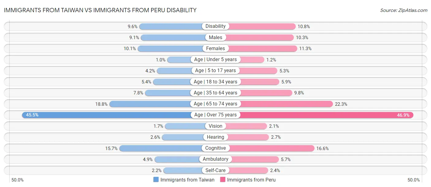 Immigrants from Taiwan vs Immigrants from Peru Disability