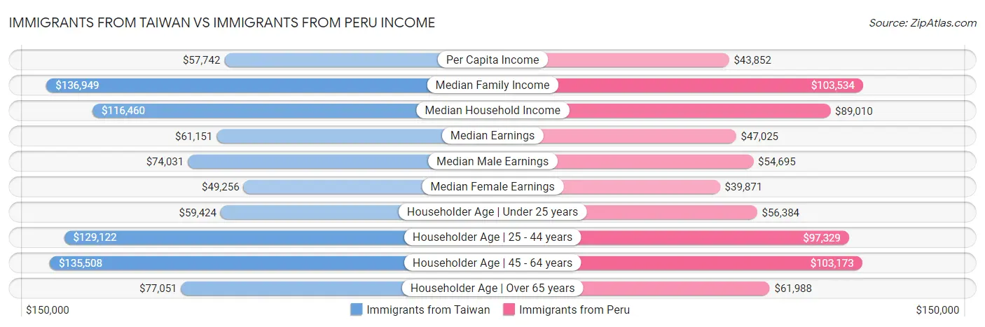 Immigrants from Taiwan vs Immigrants from Peru Income