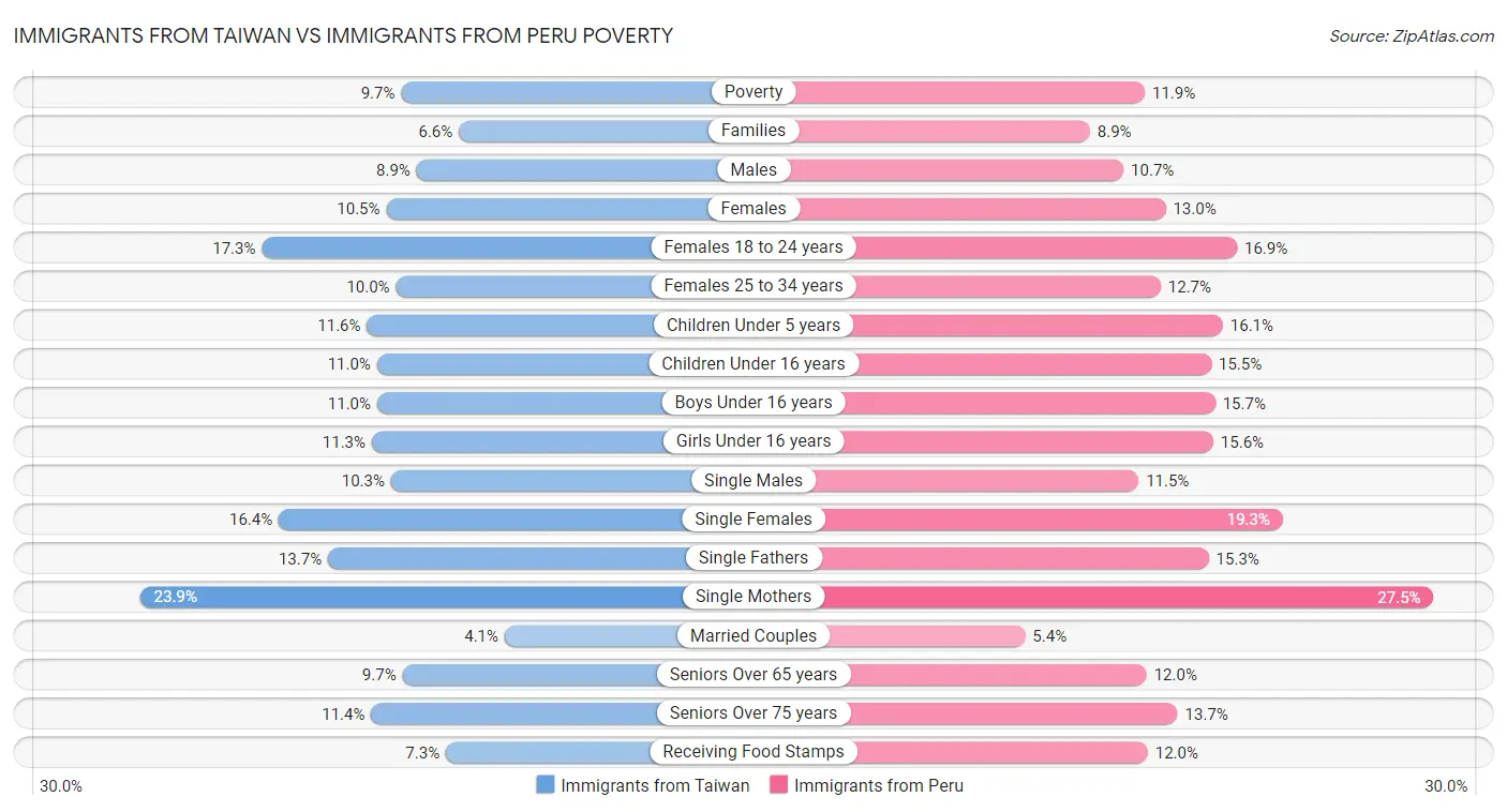 Immigrants from Taiwan vs Immigrants from Peru Poverty