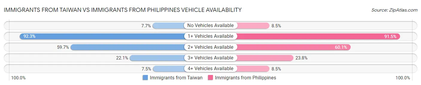 Immigrants from Taiwan vs Immigrants from Philippines Vehicle Availability