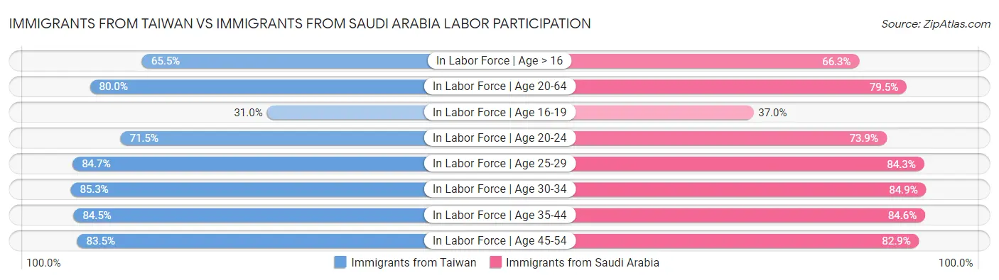 Immigrants from Taiwan vs Immigrants from Saudi Arabia Labor Participation