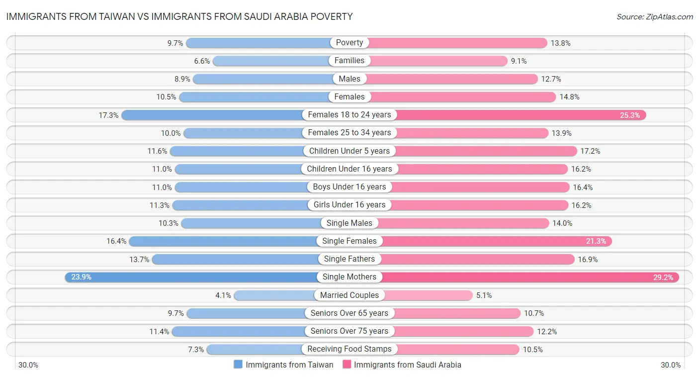 Immigrants from Taiwan vs Immigrants from Saudi Arabia Poverty