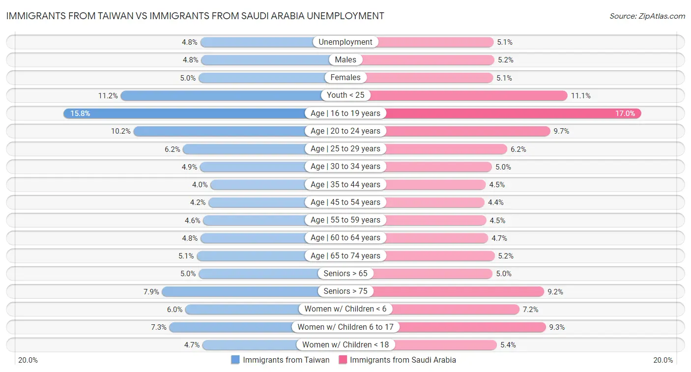 Immigrants from Taiwan vs Immigrants from Saudi Arabia Unemployment