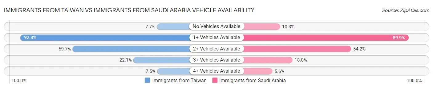 Immigrants from Taiwan vs Immigrants from Saudi Arabia Vehicle Availability