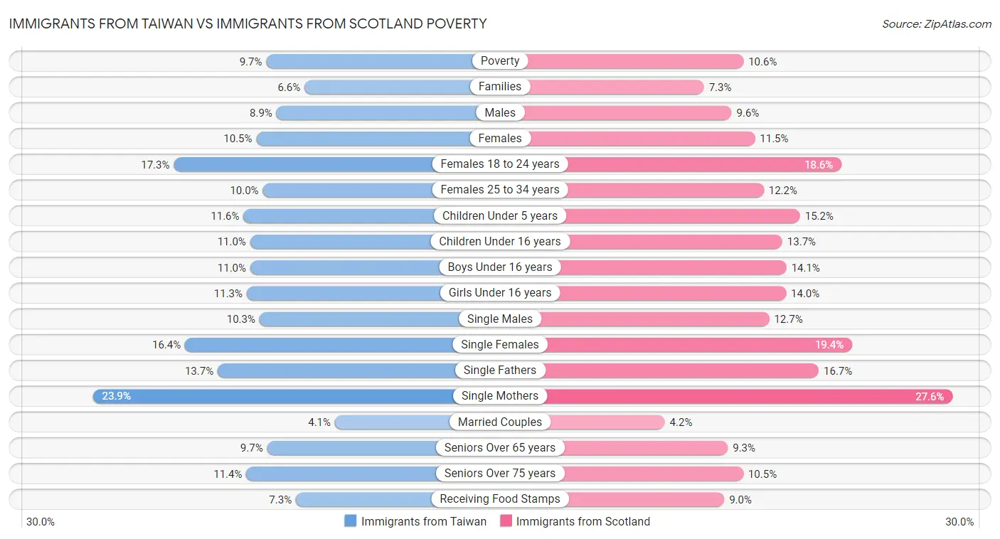 Immigrants from Taiwan vs Immigrants from Scotland Poverty