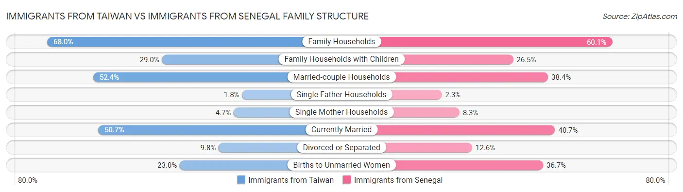 Immigrants from Taiwan vs Immigrants from Senegal Family Structure