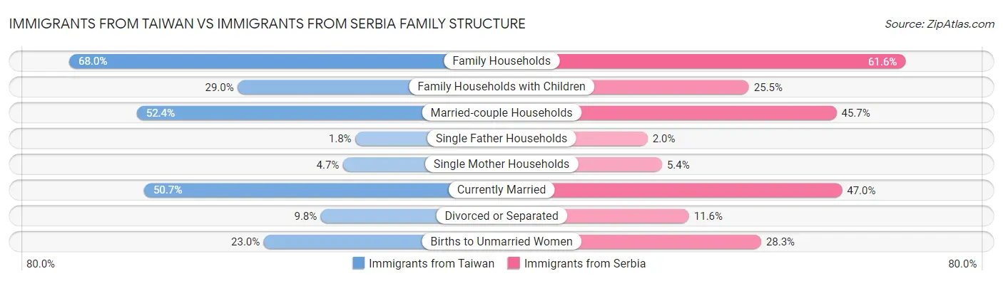 Immigrants from Taiwan vs Immigrants from Serbia Family Structure