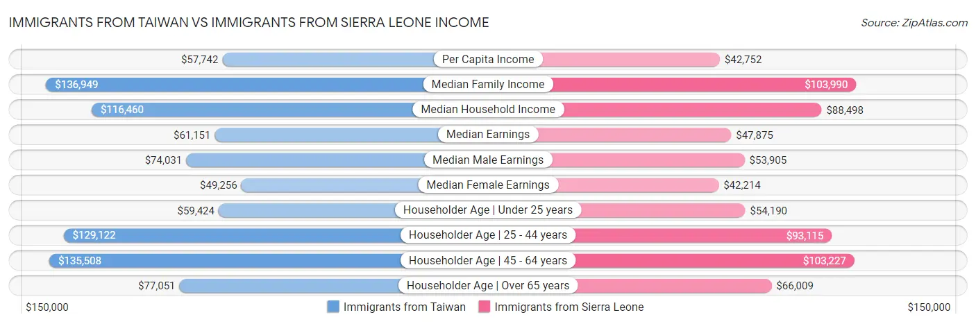 Immigrants from Taiwan vs Immigrants from Sierra Leone Income