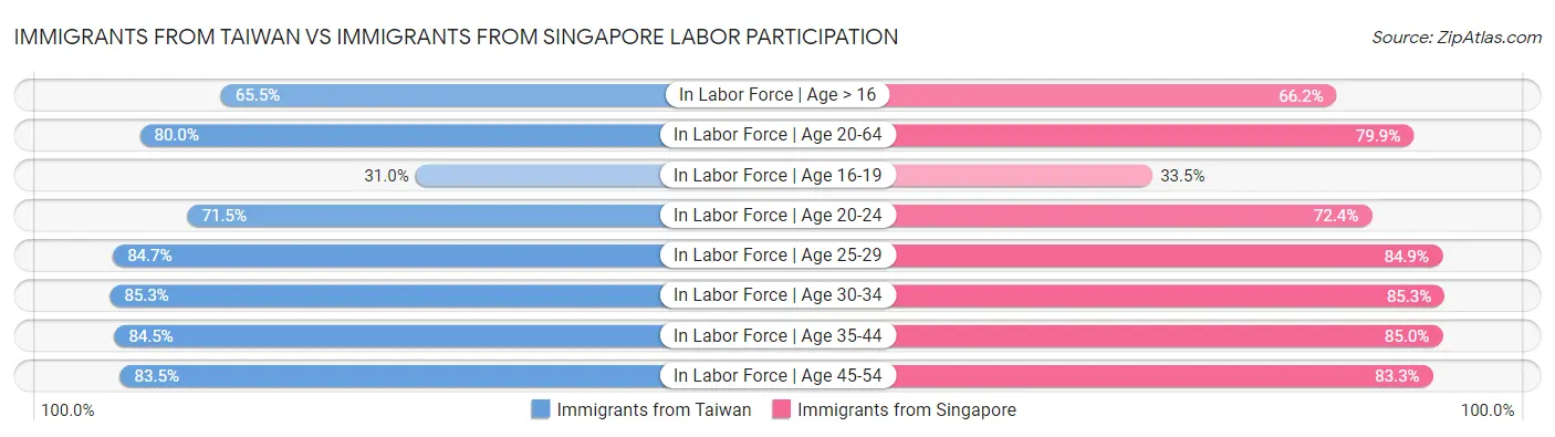 Immigrants from Taiwan vs Immigrants from Singapore Labor Participation