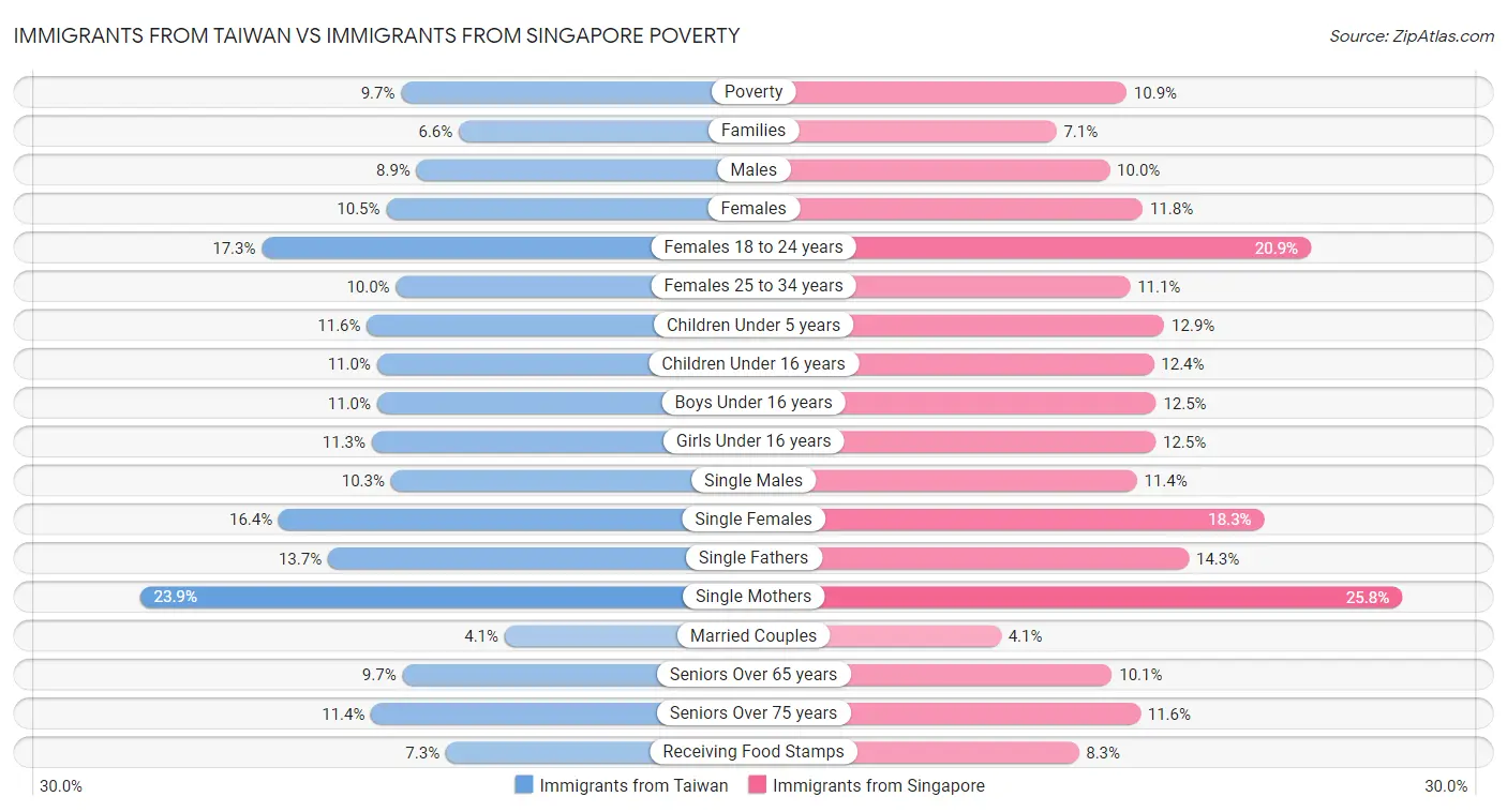 Immigrants from Taiwan vs Immigrants from Singapore Poverty