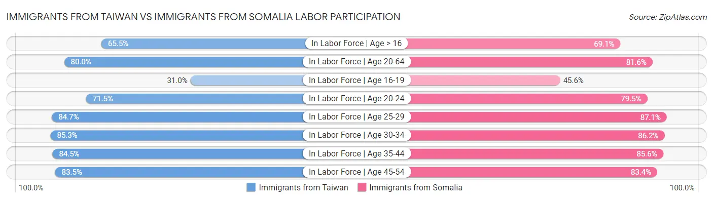 Immigrants from Taiwan vs Immigrants from Somalia Labor Participation
