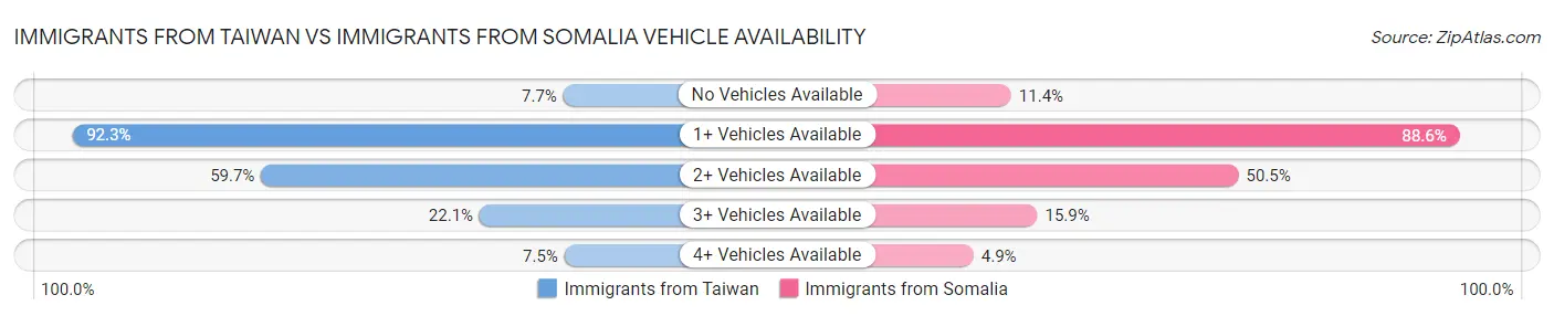 Immigrants from Taiwan vs Immigrants from Somalia Vehicle Availability