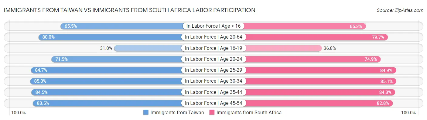 Immigrants from Taiwan vs Immigrants from South Africa Labor Participation