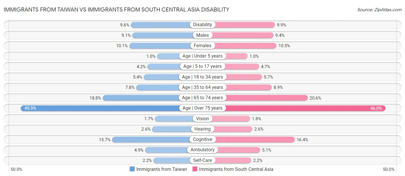 Immigrants from Taiwan vs Immigrants from South Central Asia Disability