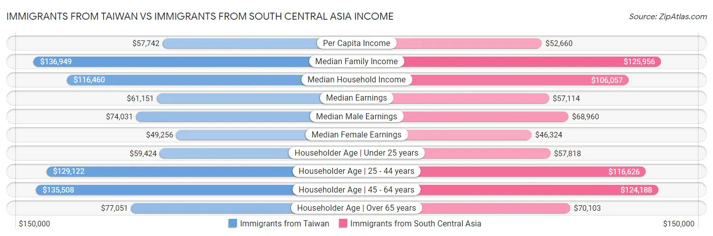 Immigrants from Taiwan vs Immigrants from South Central Asia Income