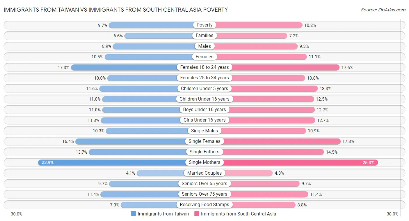 Immigrants from Taiwan vs Immigrants from South Central Asia Poverty