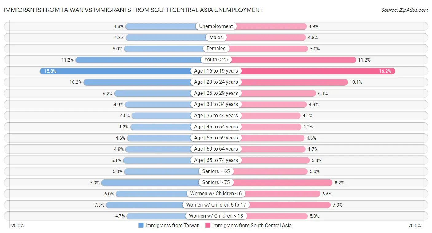 Immigrants from Taiwan vs Immigrants from South Central Asia Unemployment