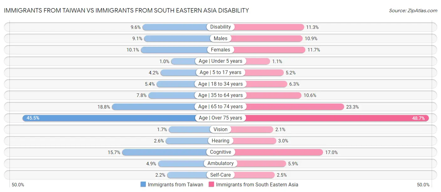 Immigrants from Taiwan vs Immigrants from South Eastern Asia Disability