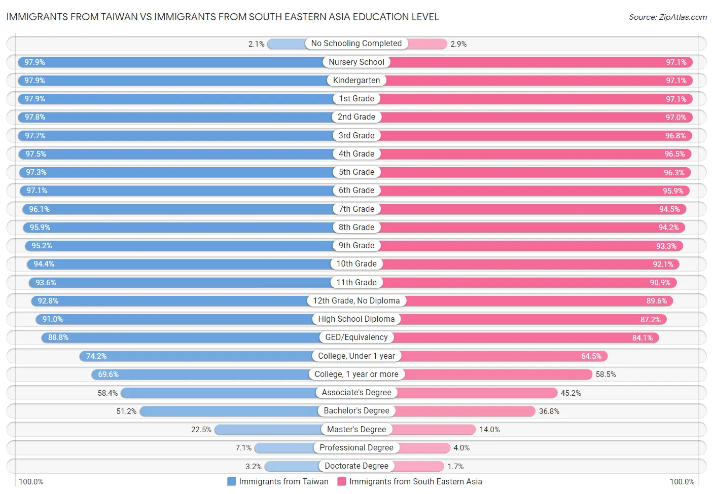 Immigrants from Taiwan vs Immigrants from South Eastern Asia Education Level