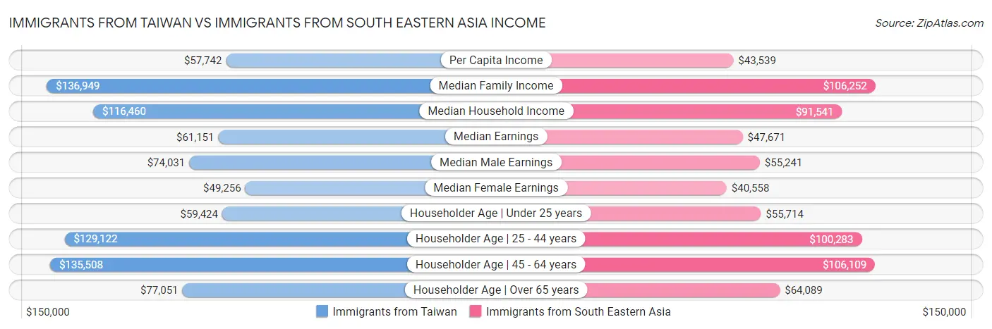 Immigrants from Taiwan vs Immigrants from South Eastern Asia Income