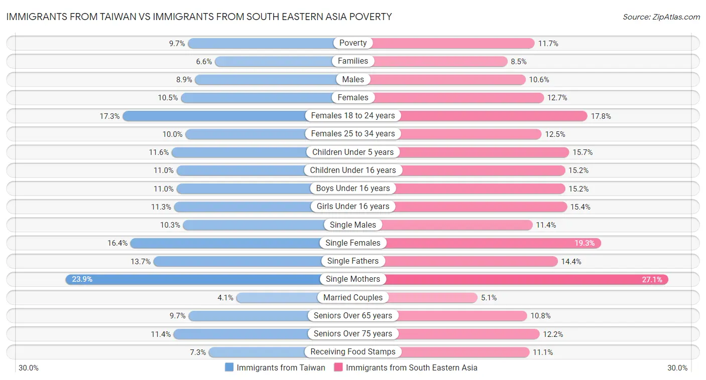 Immigrants from Taiwan vs Immigrants from South Eastern Asia Poverty