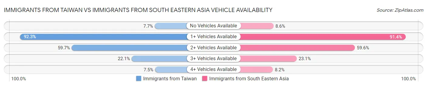 Immigrants from Taiwan vs Immigrants from South Eastern Asia Vehicle Availability