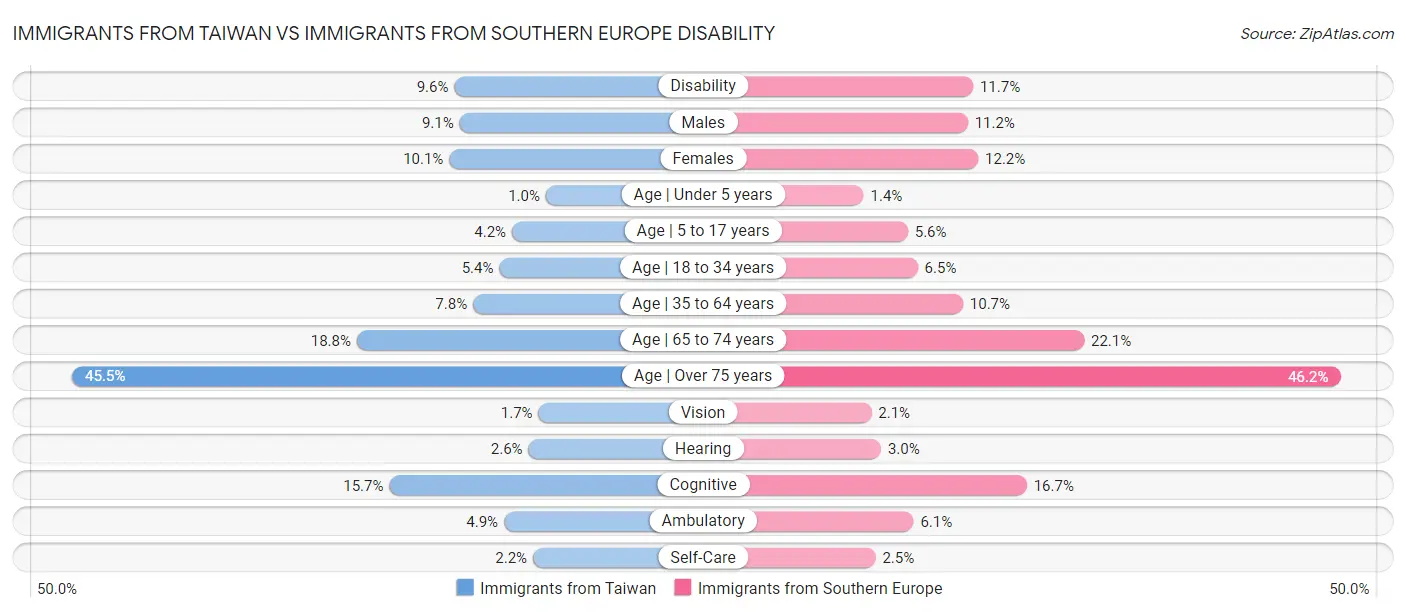 Immigrants from Taiwan vs Immigrants from Southern Europe Disability
