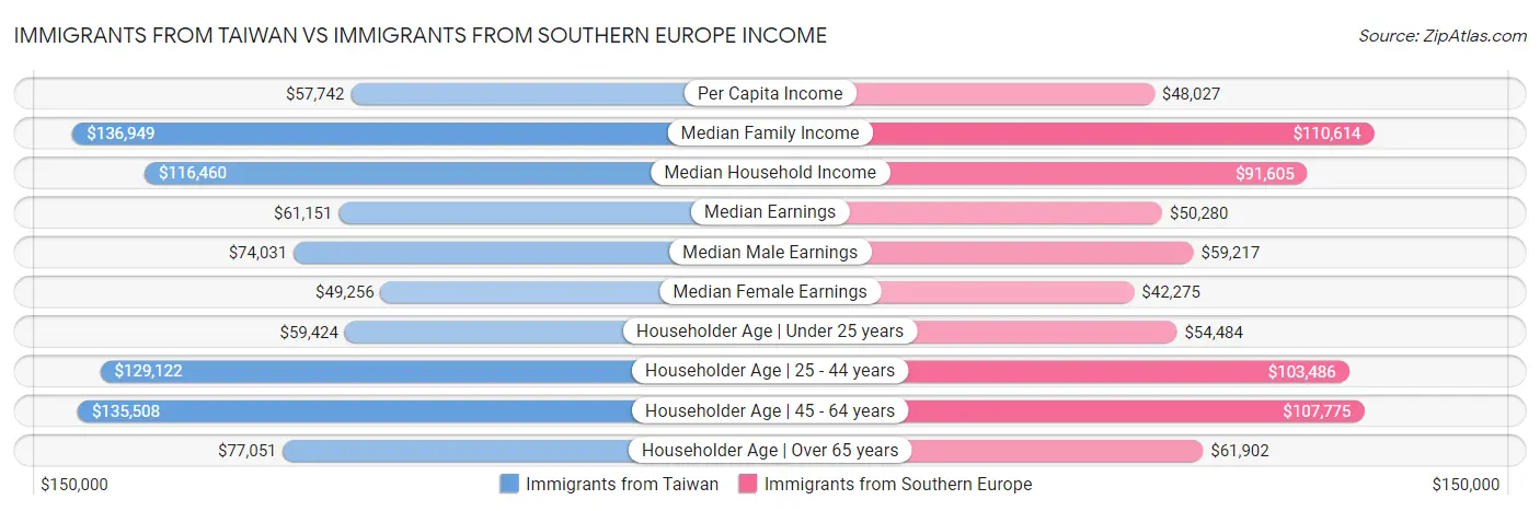 Immigrants from Taiwan vs Immigrants from Southern Europe Income