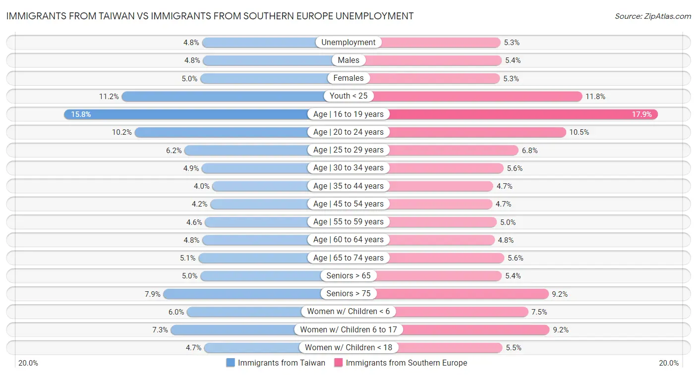 Immigrants from Taiwan vs Immigrants from Southern Europe Unemployment