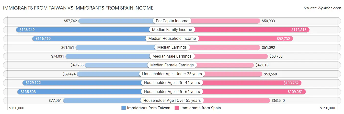 Immigrants from Taiwan vs Immigrants from Spain Income