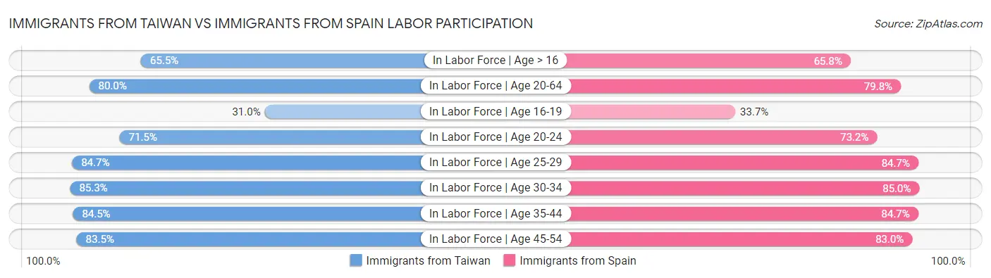 Immigrants from Taiwan vs Immigrants from Spain Labor Participation