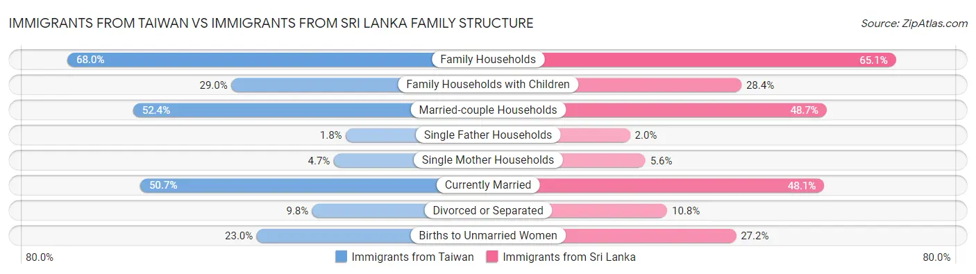 Immigrants from Taiwan vs Immigrants from Sri Lanka Family Structure