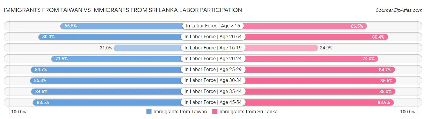 Immigrants from Taiwan vs Immigrants from Sri Lanka Labor Participation