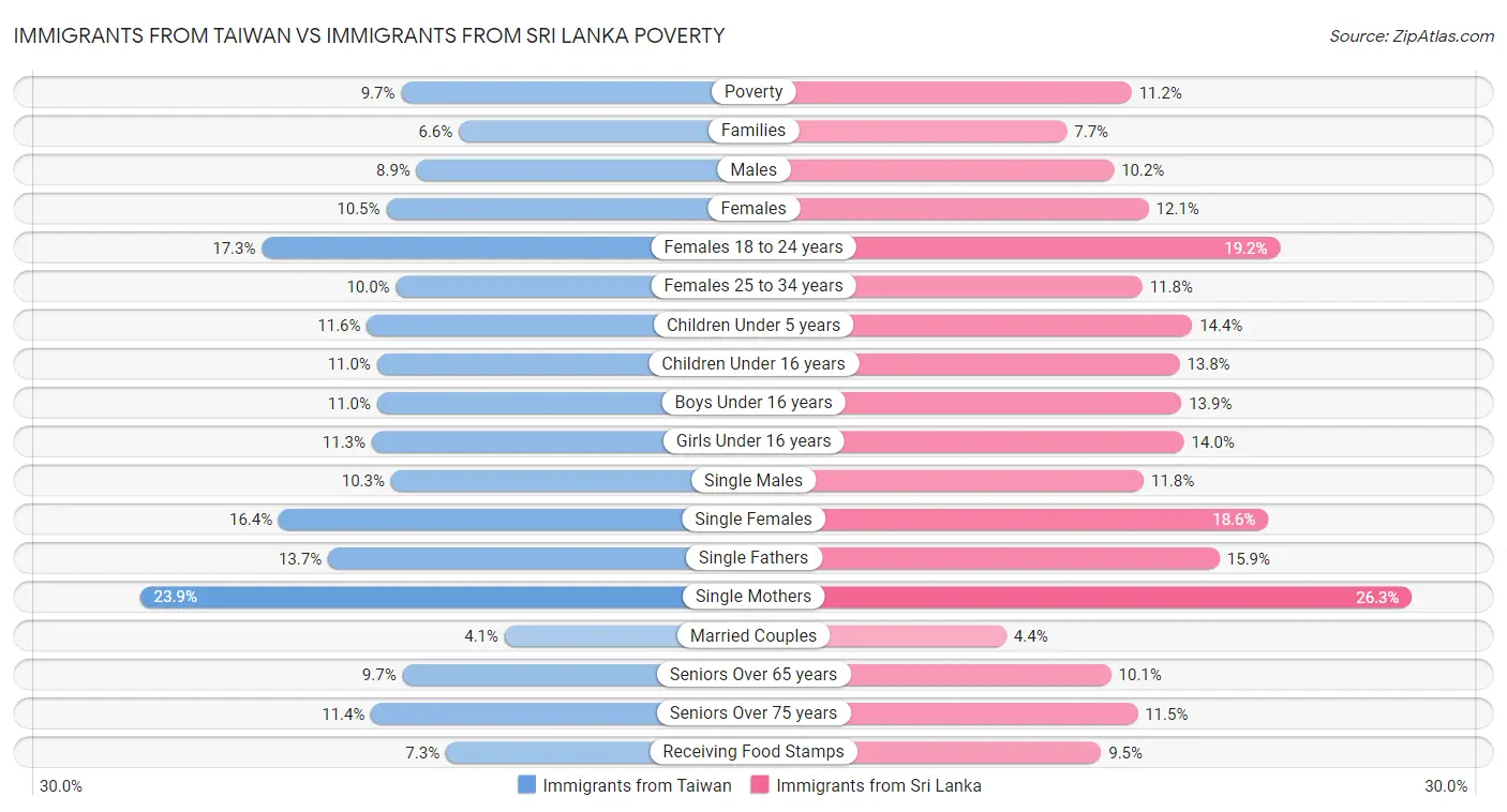 Immigrants from Taiwan vs Immigrants from Sri Lanka Poverty