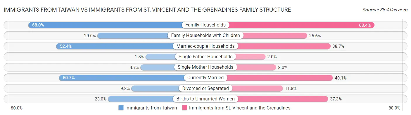 Immigrants from Taiwan vs Immigrants from St. Vincent and the Grenadines Family Structure