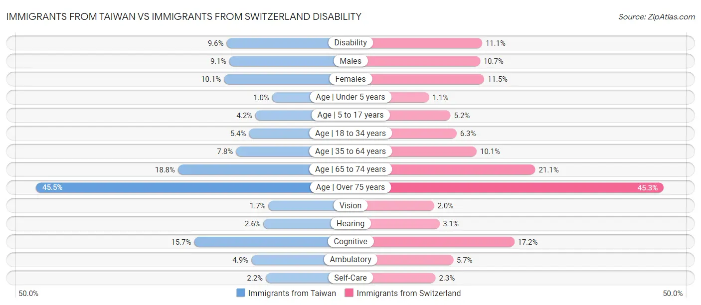 Immigrants from Taiwan vs Immigrants from Switzerland Disability