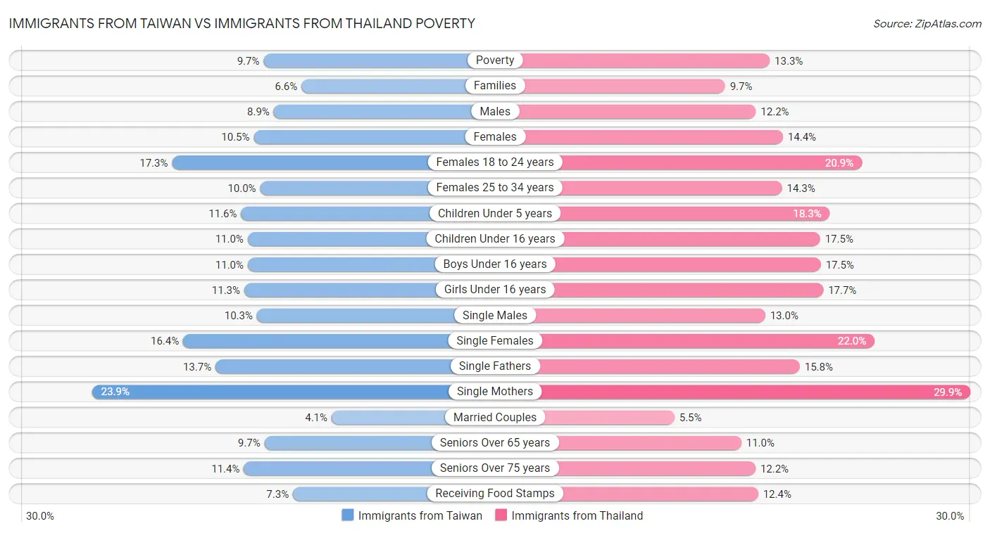 Immigrants from Taiwan vs Immigrants from Thailand Poverty
