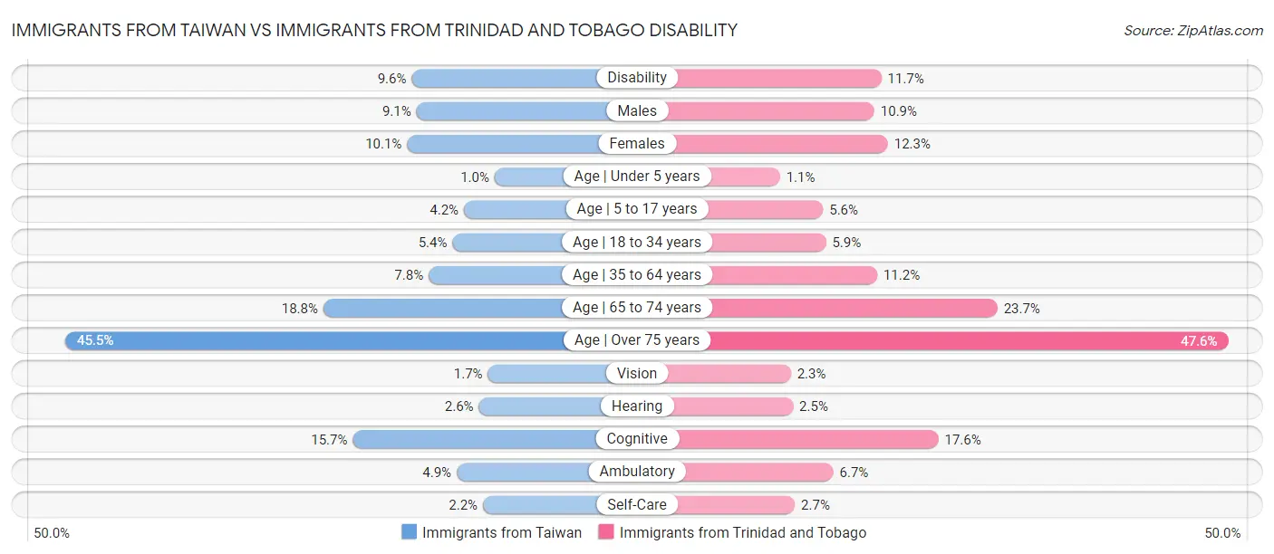 Immigrants from Taiwan vs Immigrants from Trinidad and Tobago Disability