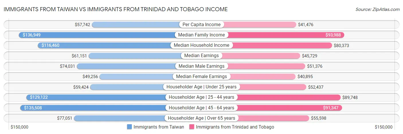 Immigrants from Taiwan vs Immigrants from Trinidad and Tobago Income
