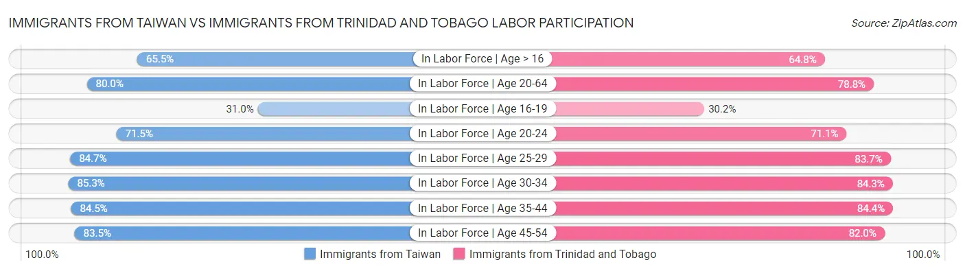 Immigrants from Taiwan vs Immigrants from Trinidad and Tobago Labor Participation