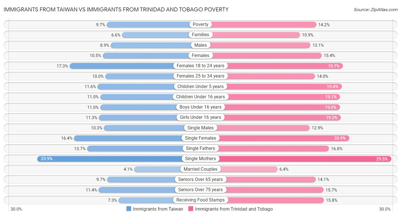 Immigrants from Taiwan vs Immigrants from Trinidad and Tobago Poverty