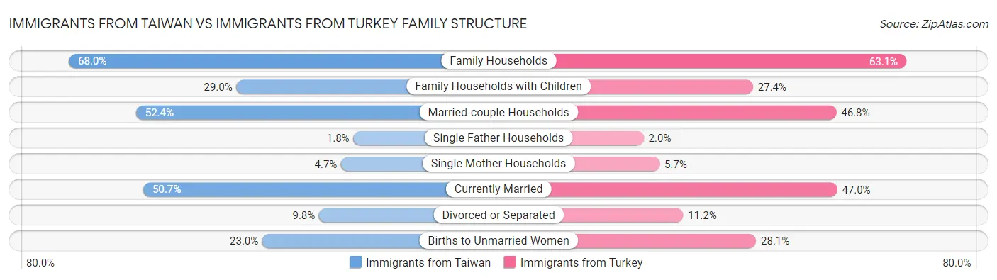 Immigrants from Taiwan vs Immigrants from Turkey Family Structure