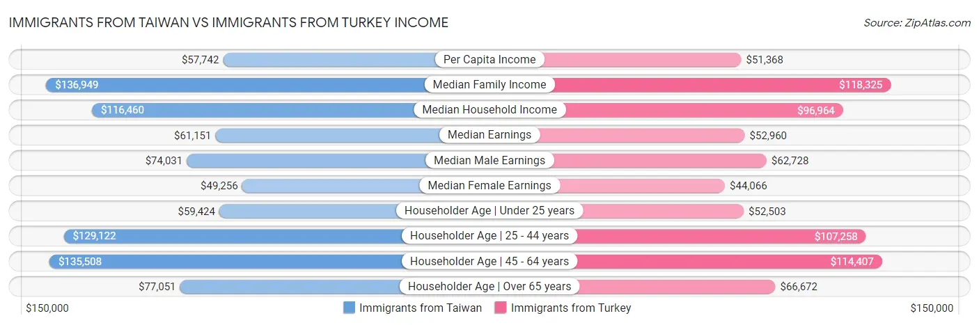 Immigrants from Taiwan vs Immigrants from Turkey Income
