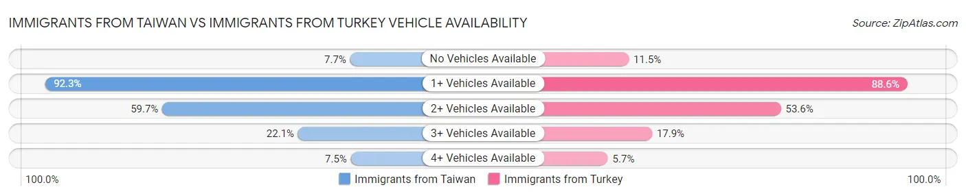 Immigrants from Taiwan vs Immigrants from Turkey Vehicle Availability