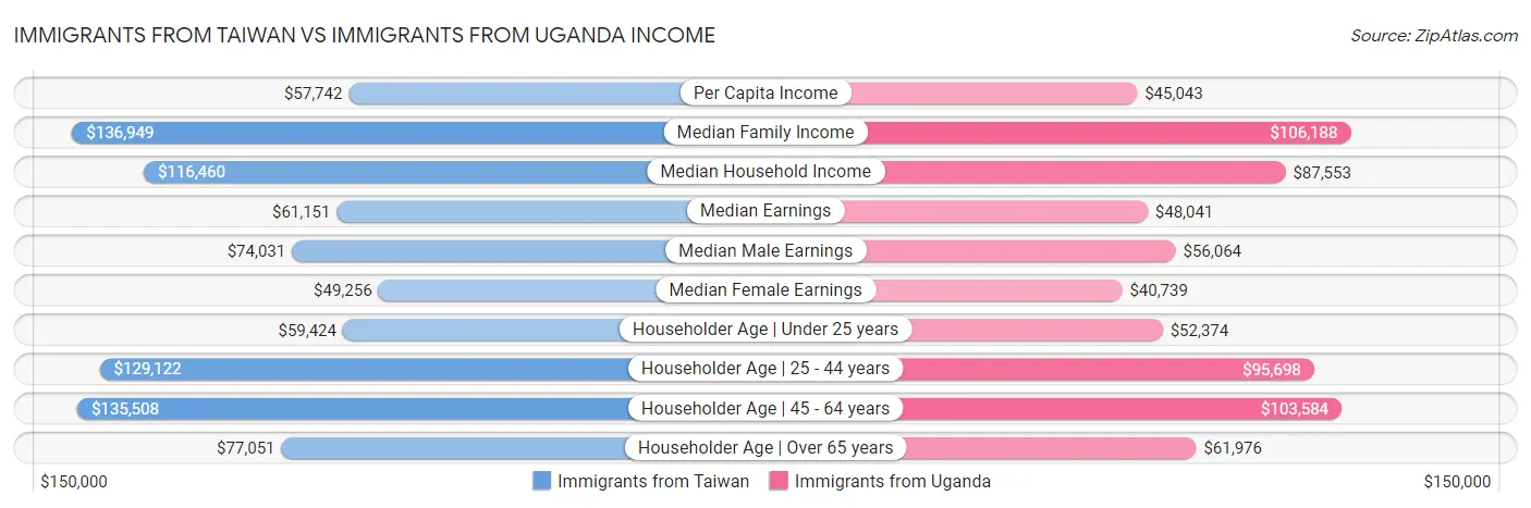 Immigrants from Taiwan vs Immigrants from Uganda Income
