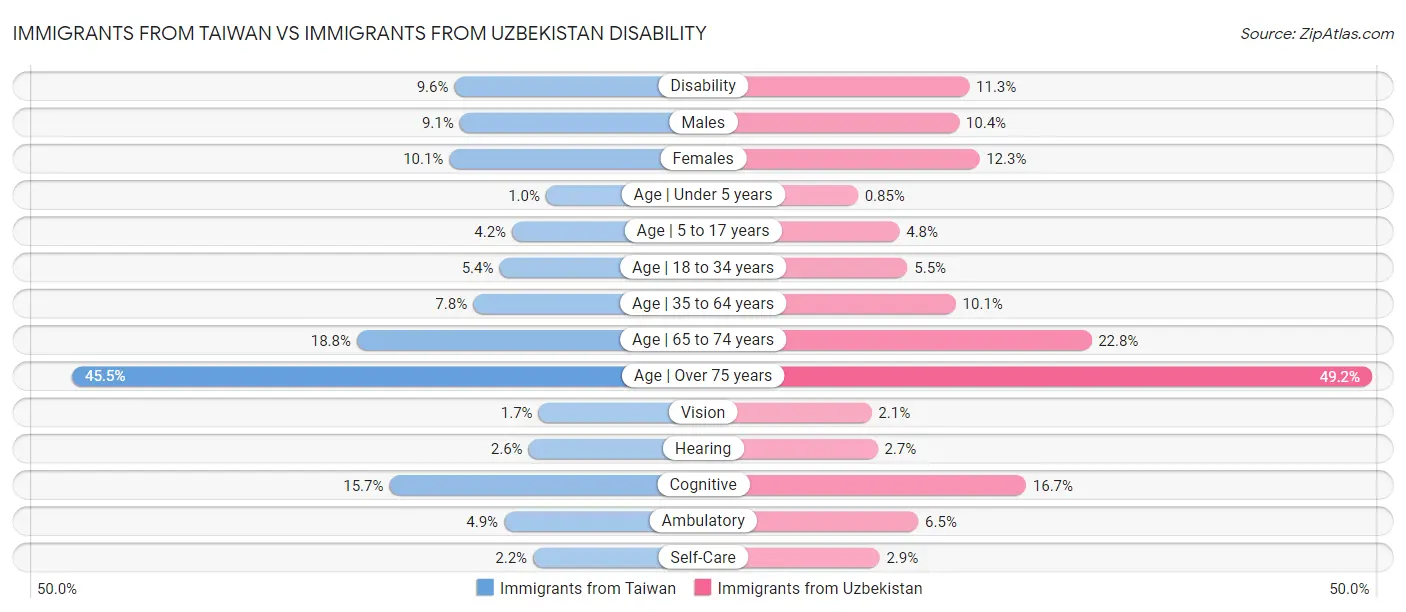 Immigrants from Taiwan vs Immigrants from Uzbekistan Disability